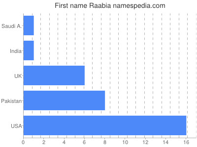 Vornamen Raabia