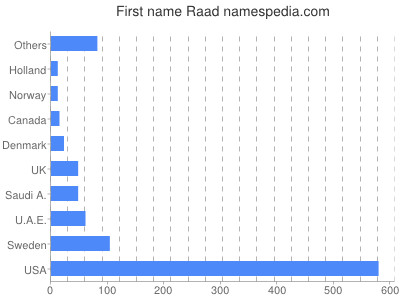 prenom Raad