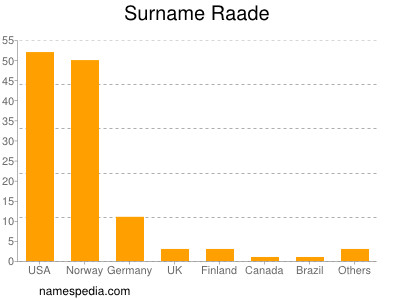 Familiennamen Raade