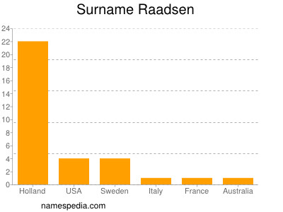 nom Raadsen