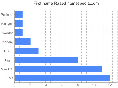 prenom Raaed