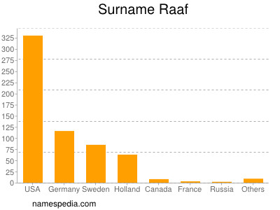Surname Raaf