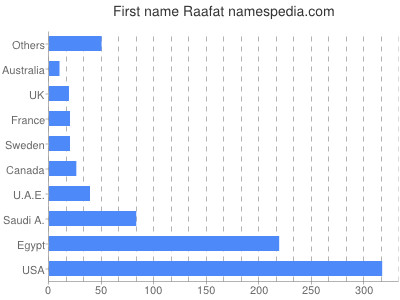 Given name Raafat