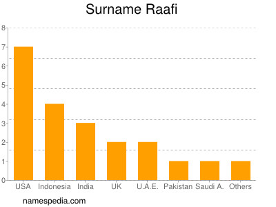 Surname Raafi