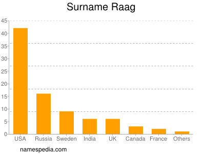 nom Raag