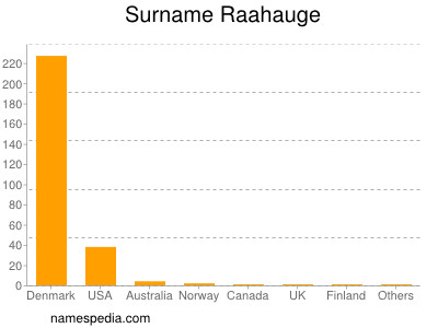 Familiennamen Raahauge