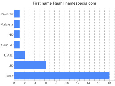 Vornamen Raahil