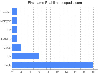 prenom Raahil