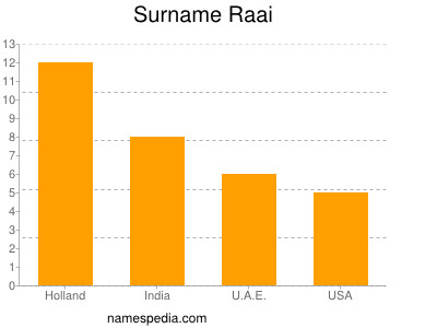 Familiennamen Raai