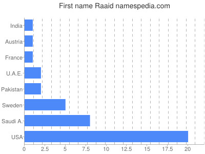 prenom Raaid