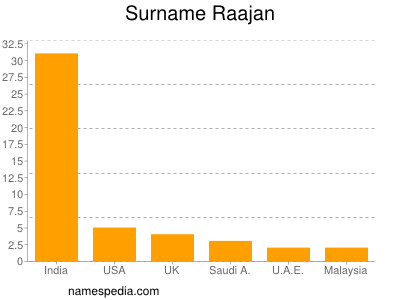 nom Raajan