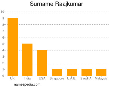 Familiennamen Raajkumar