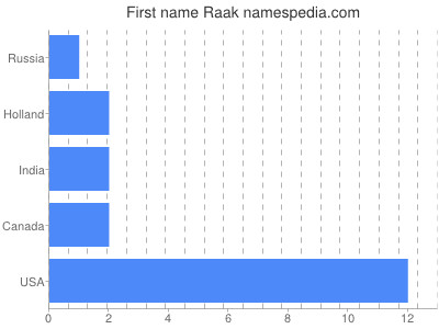 prenom Raak