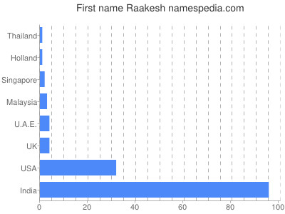 Vornamen Raakesh