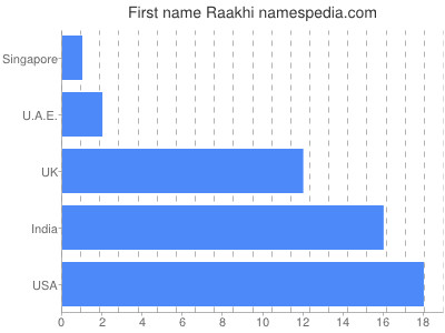 Vornamen Raakhi