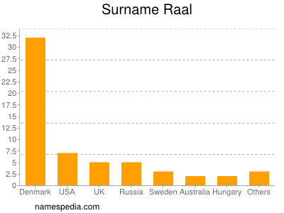 Familiennamen Raal