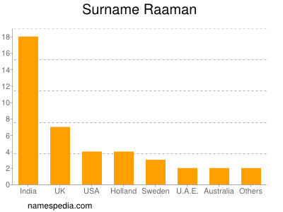 nom Raaman