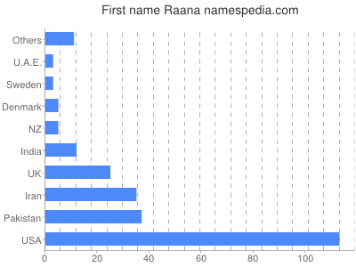 Vornamen Raana