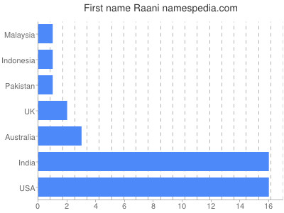 Vornamen Raani