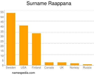 Familiennamen Raappana