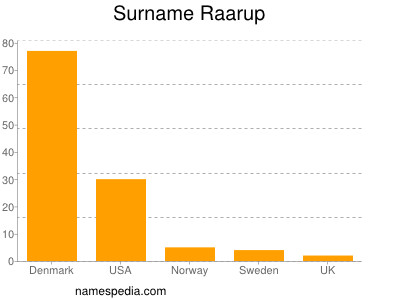 Familiennamen Raarup