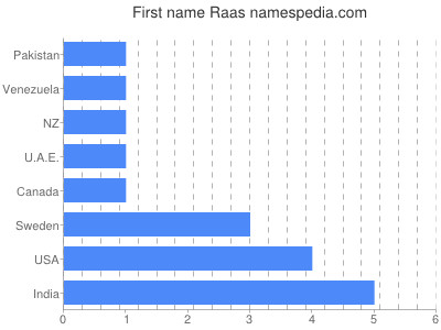 Vornamen Raas
