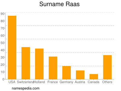 Surname Raas