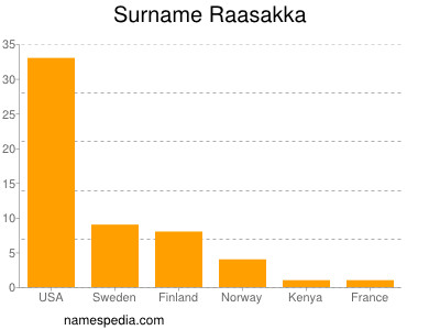 Familiennamen Raasakka