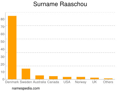 Familiennamen Raaschou