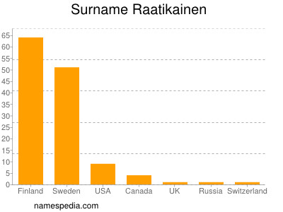 Familiennamen Raatikainen