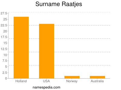 Familiennamen Raatjes