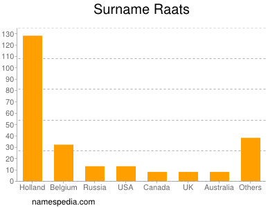 Surname Raats