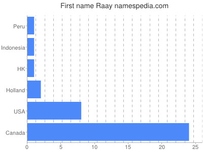 Vornamen Raay