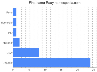 prenom Raay