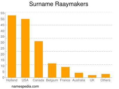 Familiennamen Raaymakers