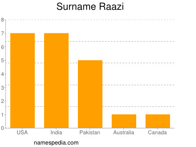 Familiennamen Raazi