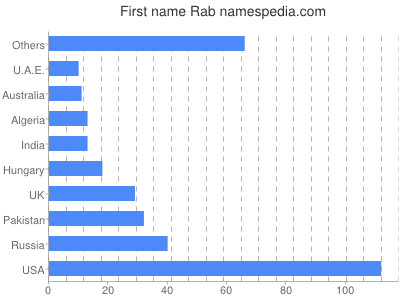 Vornamen Rab