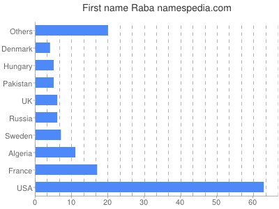 Vornamen Raba