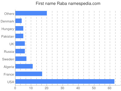 prenom Raba