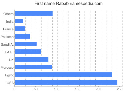 Vornamen Rabab