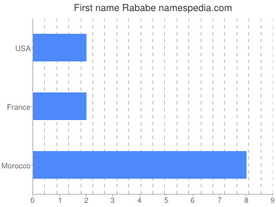 Vornamen Rababe
