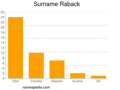 Familiennamen Raback