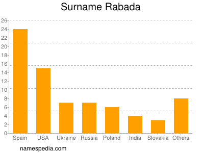 Familiennamen Rabada