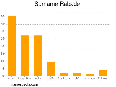 Surname Rabade