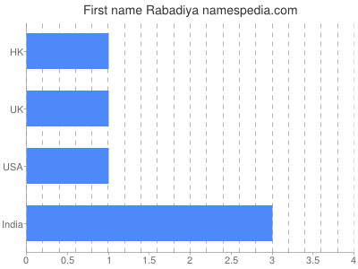 Vornamen Rabadiya