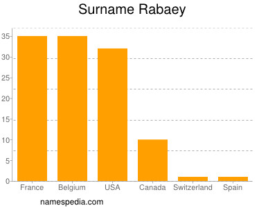 Familiennamen Rabaey