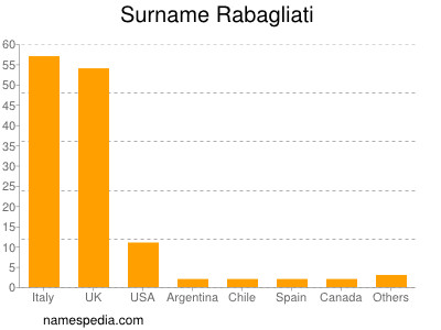 Familiennamen Rabagliati