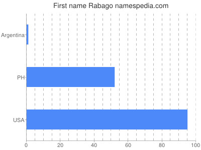 Vornamen Rabago
