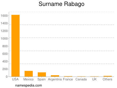 Familiennamen Rabago