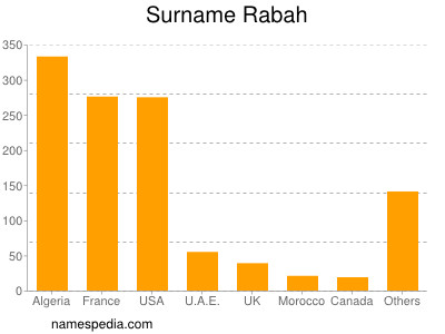 Familiennamen Rabah